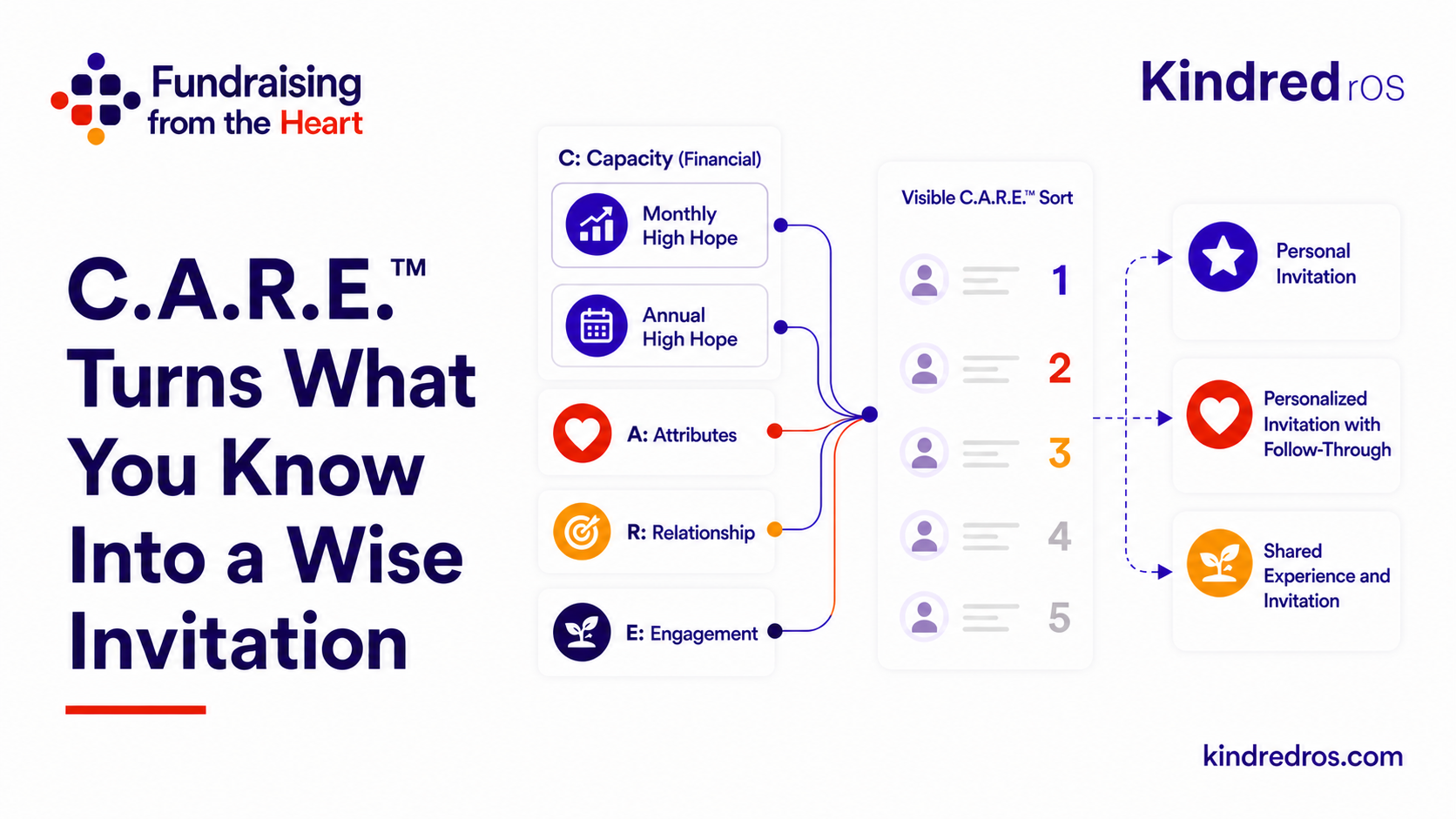 C.A.R.E.™ Turns What You Know Into a Wise Invitation, Fundraising from the Heart cover