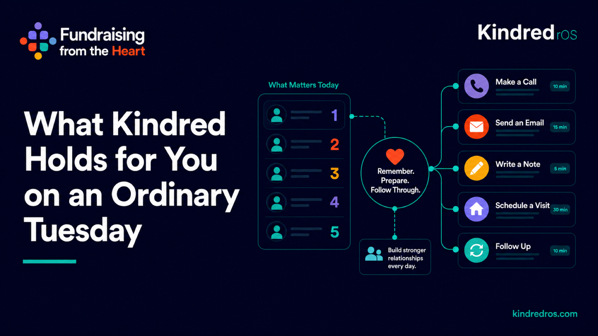 What Kindred Holds for You on an Ordinary Tuesday, Fundraising from the Heart cover