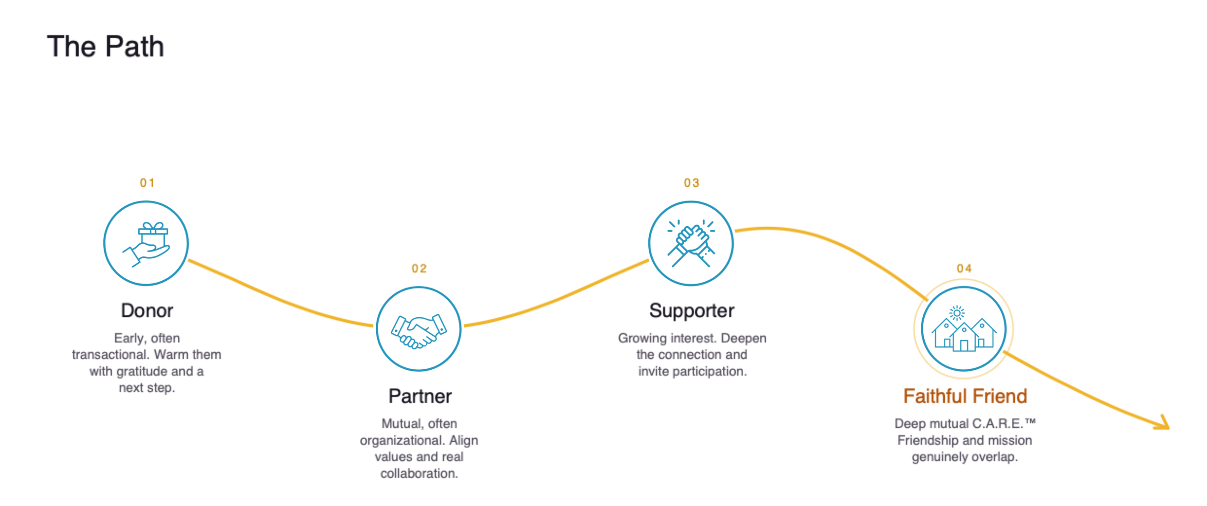 The Path: Donor, Partner, Supporter, Faithful Friend