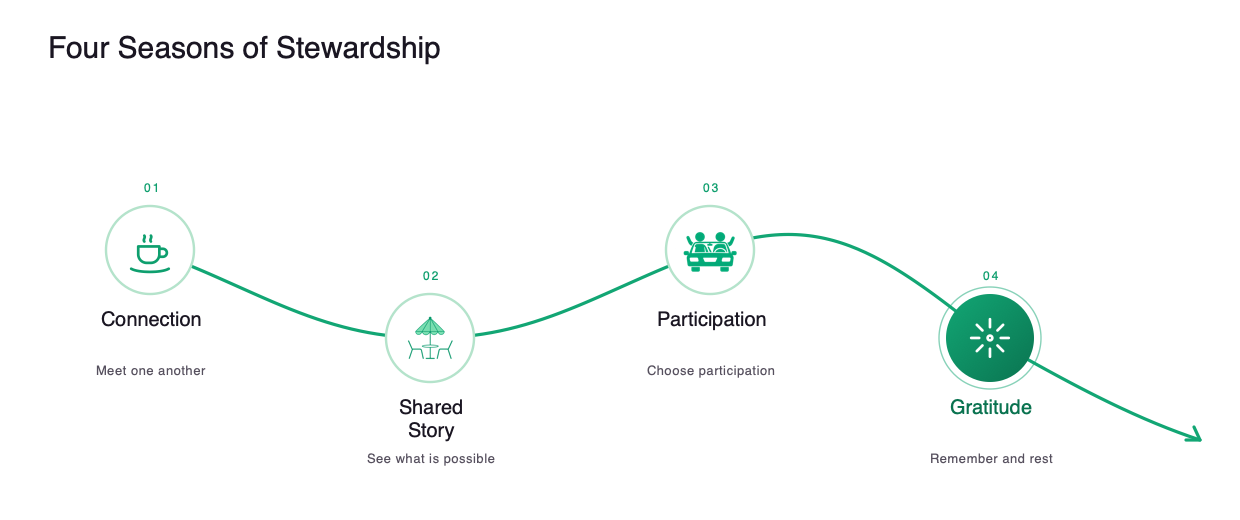 Four Seasons of Stewardship: Connection, Shared Story, Participation, Gratitude